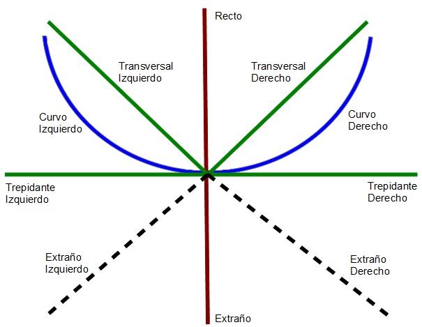 Compases